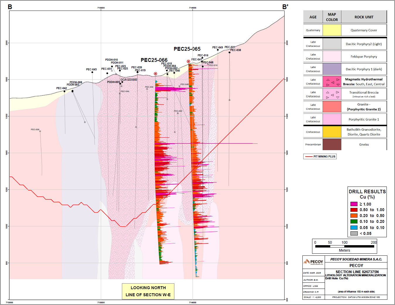 Cross-section through the South Breccia Zone illustrating drill hole PEC-25-066 (1,069 m total depth) and interpreted alteration and mineralization domains. Mineralization remains open at depth.