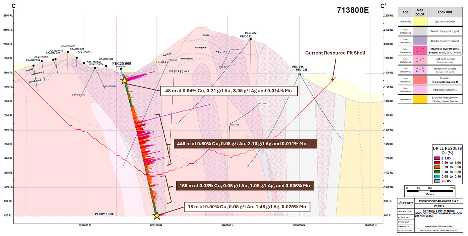 Long-section through the South Breccia Zone illustrating drill hole PEC-25-065 and PEC-25-066 and interpreted alteration and mineralization domains. Mineralization remains open at depth.