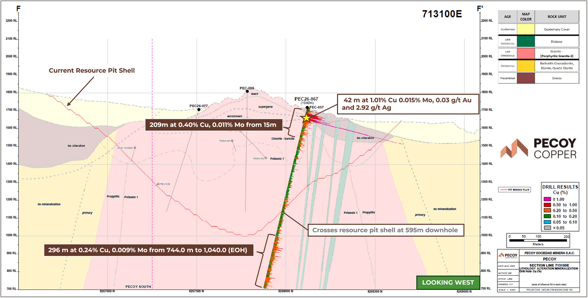 Cross-section through the Northwest Zone illustrating drill hole PEC-26-067 (1,040 m total depth) and interpreted alteration and mineralization domains. Mineralization remains open at depth.
