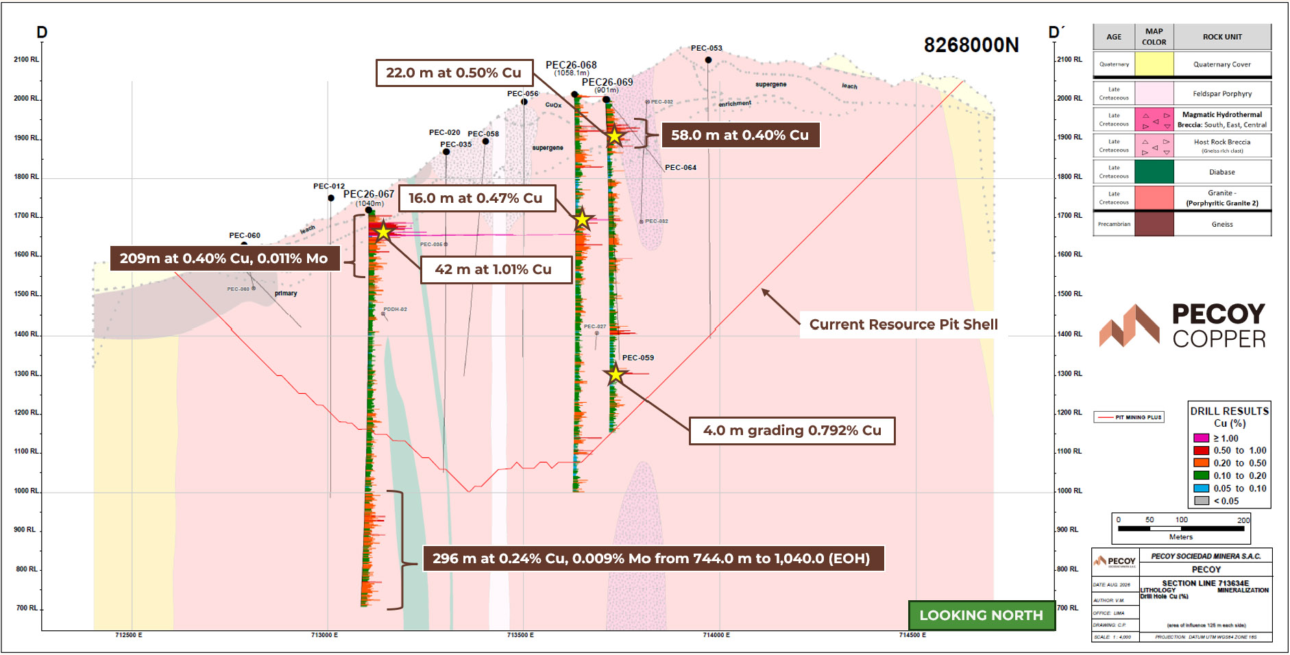 Long-section through the Northwest and Center of the Pit Zones illustrating drill hole PEC26-067, PEC26-068 and PEC26-069 and interpreted alteration and mineralization domains.
